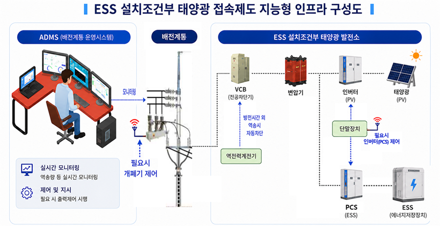ESS 설치조건부 태양광 접속제도 지능형 인프라 구성도